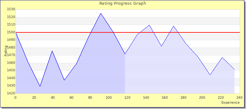 [Graph of rating by experience]