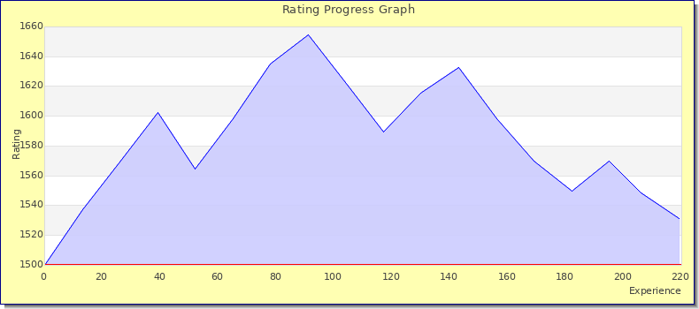 [Graph of rating by experience]