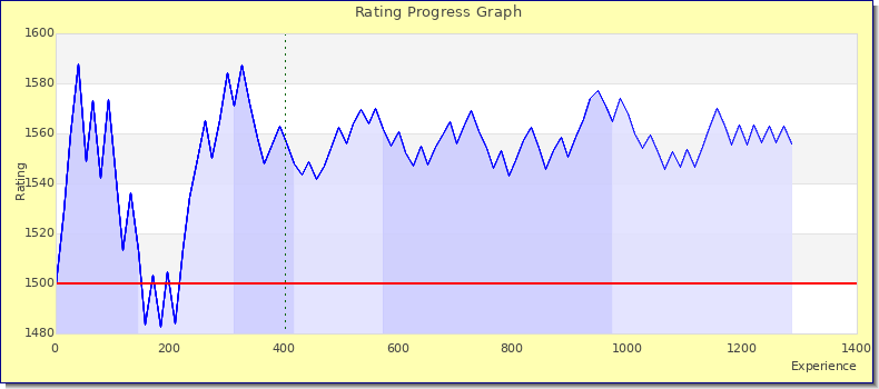 [Graph of rating by experience]