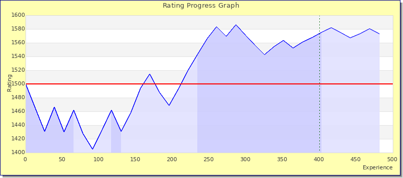 [Graph of rating by experience]
