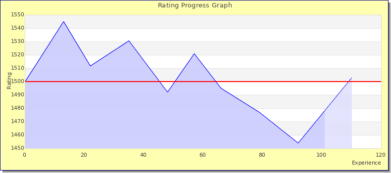 [Graph of rating by experience]
