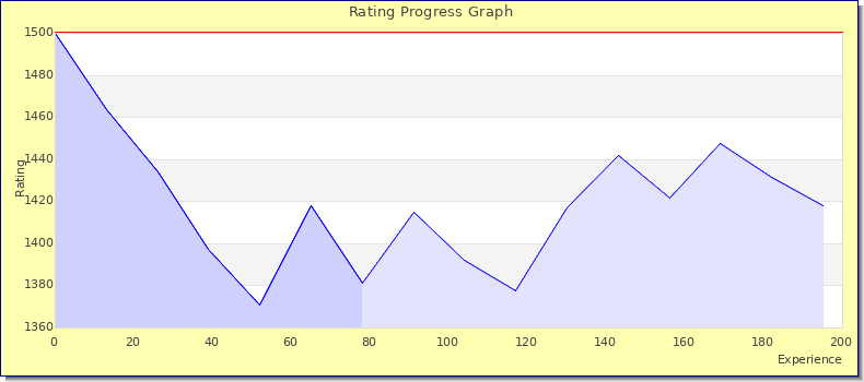 [Graph of rating by experience]