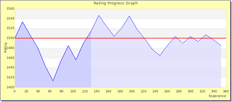 [Graph of rating by experience]