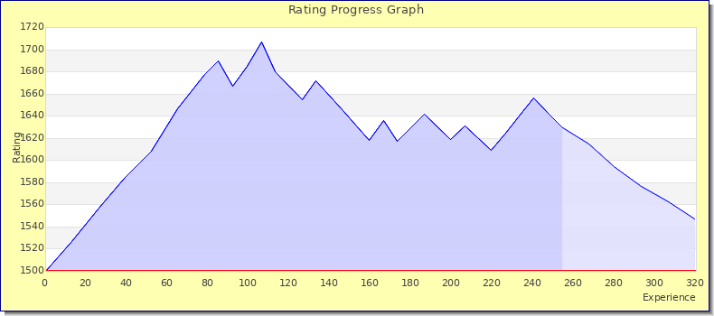 [Graph of rating by experience]