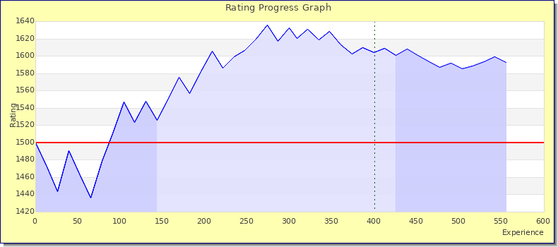 [Graph of rating by experience]