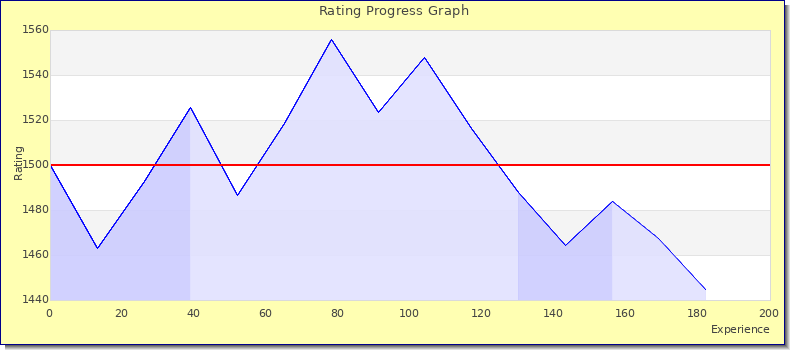 [Graph of rating by experience]