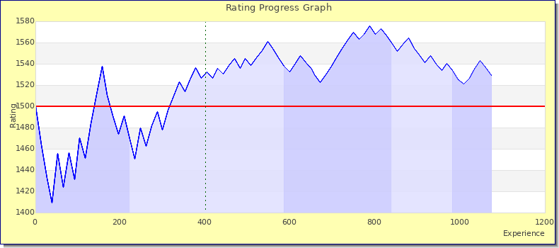 [Graph of rating by experience]
