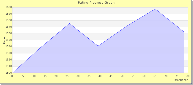[Graph of rating by experience]