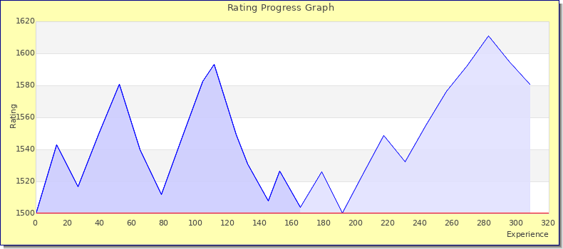 [Graph of rating by experience]
