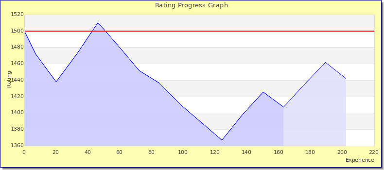 [Graph of rating by experience]