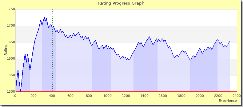 [Graph of rating by experience]