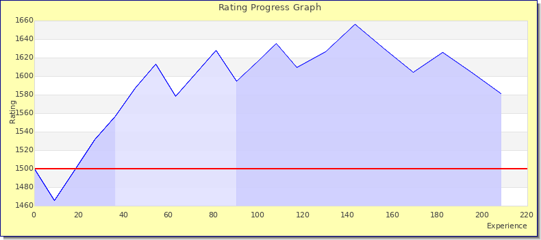 [Graph of rating by experience]