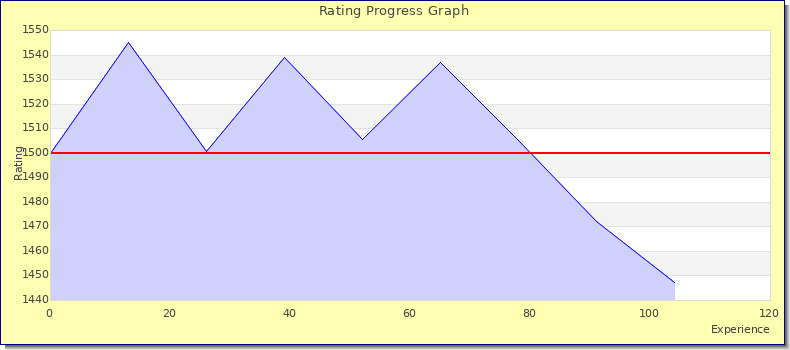 [Graph of rating by experience]