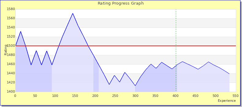 [Graph of rating by experience]