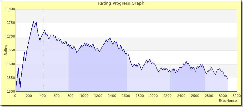 [Graph of rating by experience]