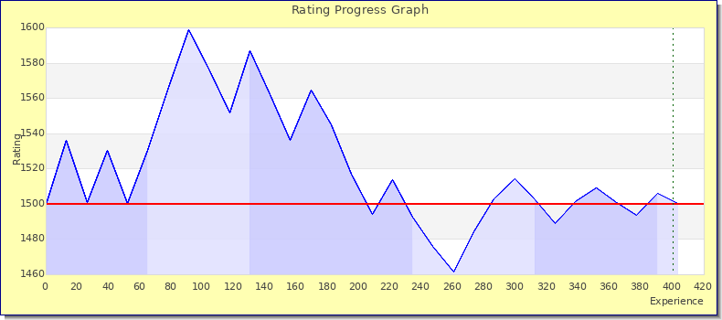[Graph of rating by experience]