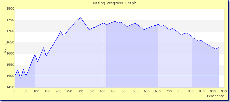 [Graph of rating by experience]