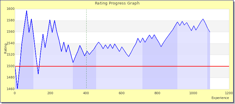 [Graph of rating by experience]