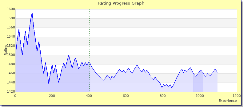 [Graph of rating by experience]