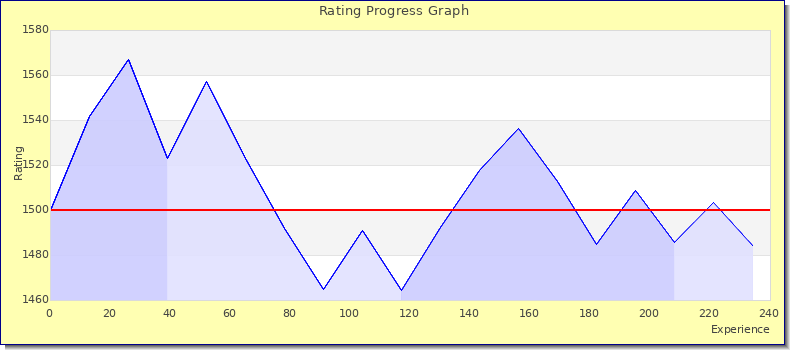 [Graph of rating by experience]