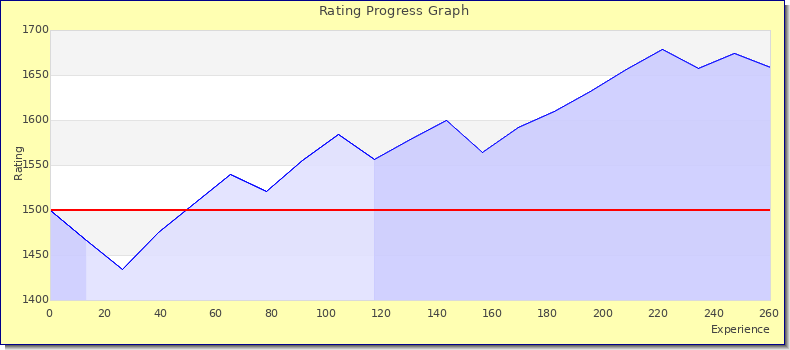 [Graph of rating by experience]