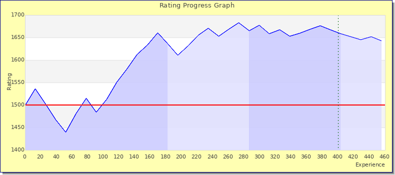 [Graph of rating by experience]