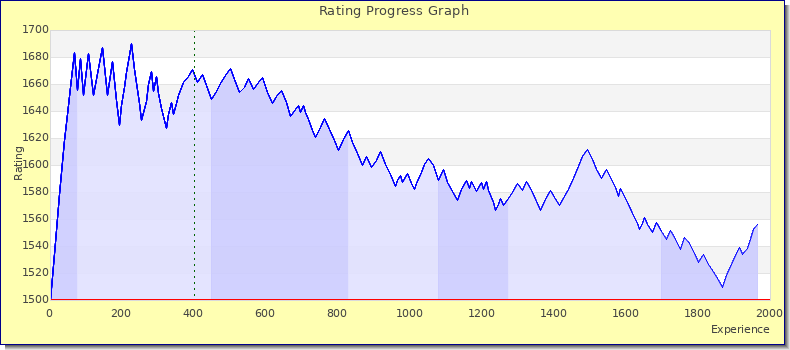 [Graph of rating by experience]