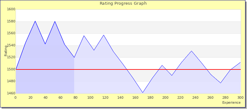 [Graph of rating by experience]