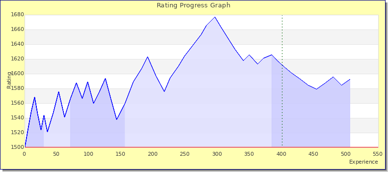 [Graph of rating by experience]