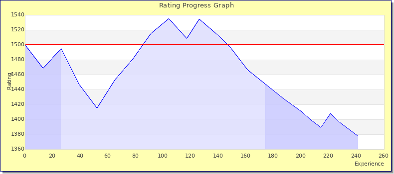[Graph of rating by experience]