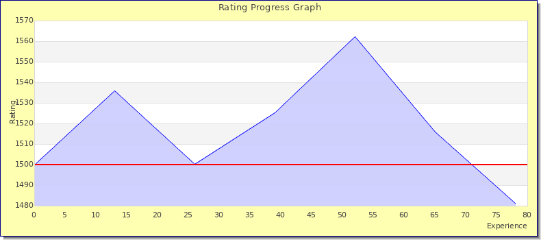 [Graph of rating by experience]