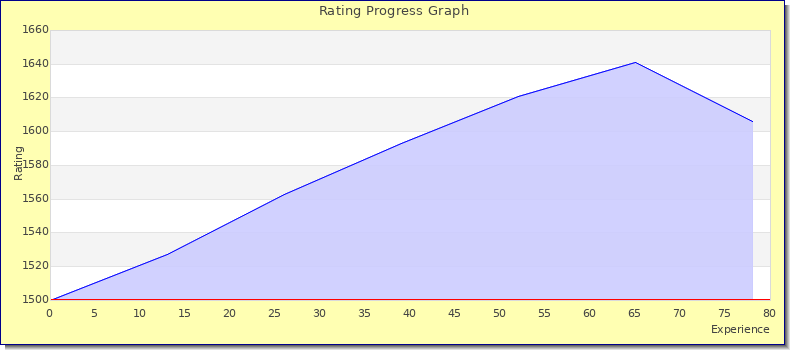 [Graph of rating by experience]