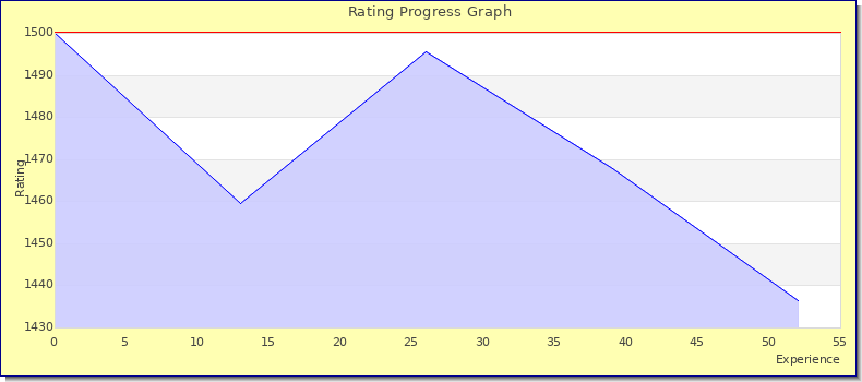 [Graph of rating by experience]