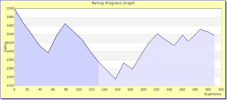 [Graph of rating by experience]