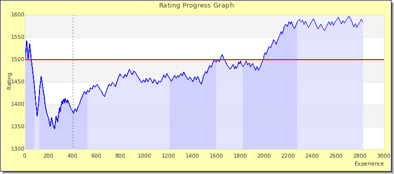 [Graph of rating by experience]