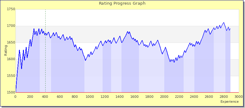 [Graph of rating by experience]