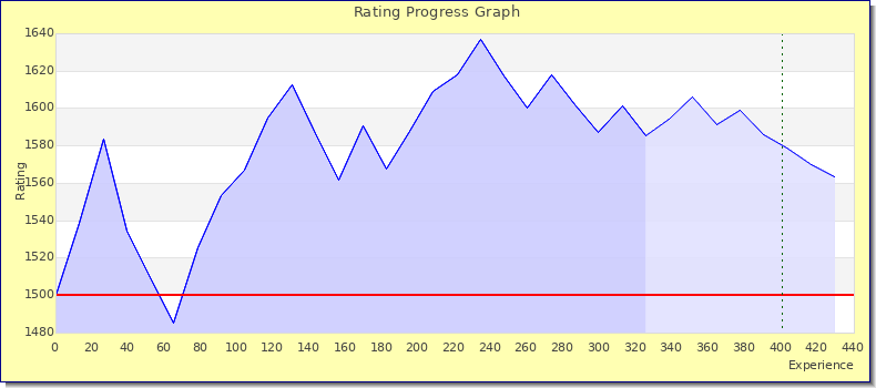 [Graph of rating by experience]