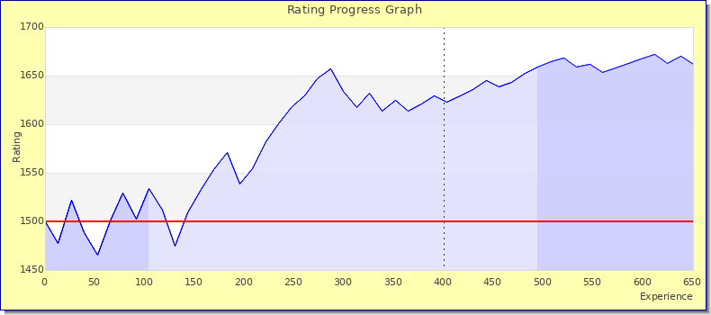 [Graph of rating by experience]