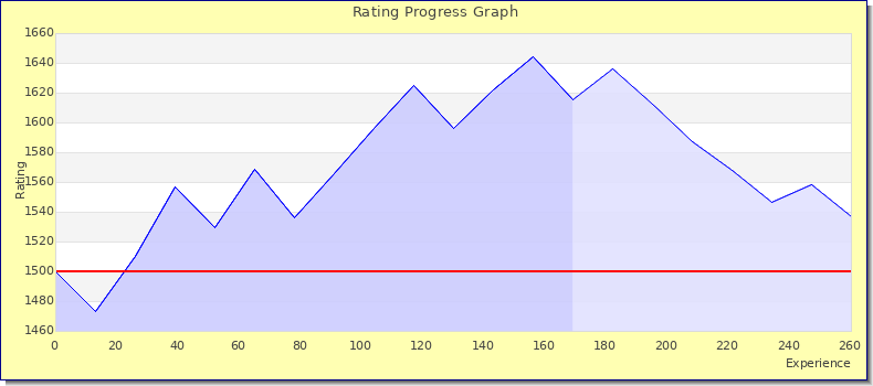 [Graph of rating by experience]