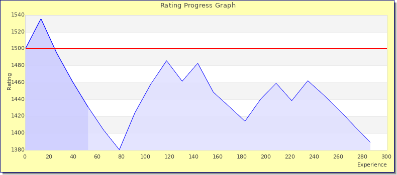 [Graph of rating by experience]