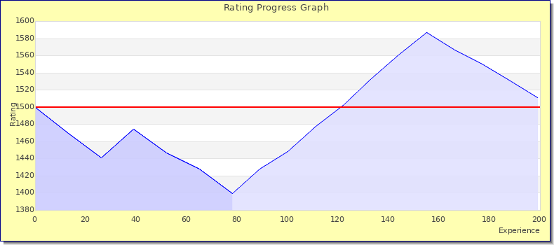 [Graph of rating by experience]