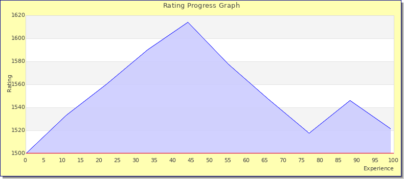 [Graph of rating by experience]