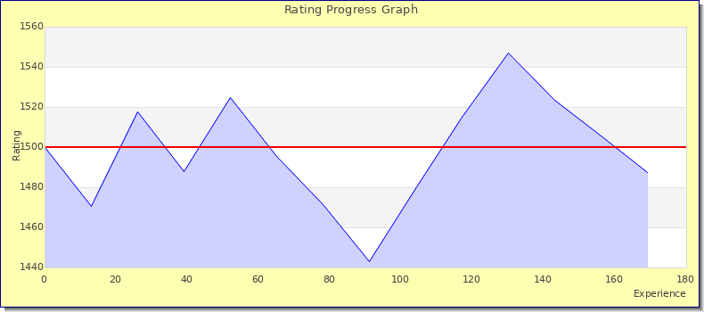 [Graph of rating by experience]