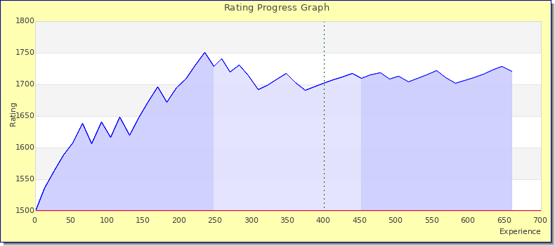 [Graph of rating by experience]