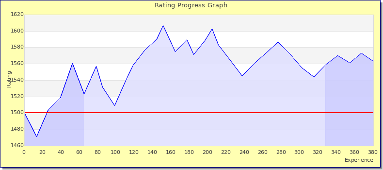 [Graph of rating by experience]