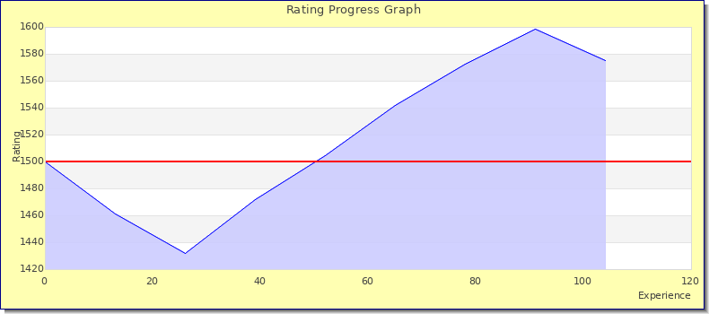 [Graph of rating by experience]