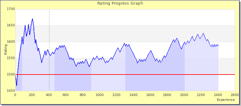 [Graph of rating by experience]
