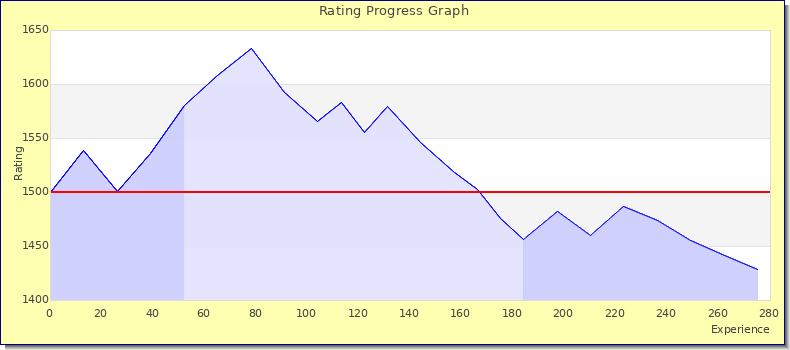 [Graph of rating by experience]