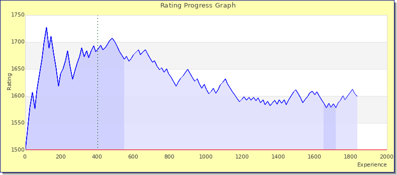 [Graph of rating by experience]