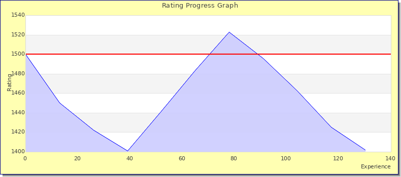 [Graph of rating by experience]